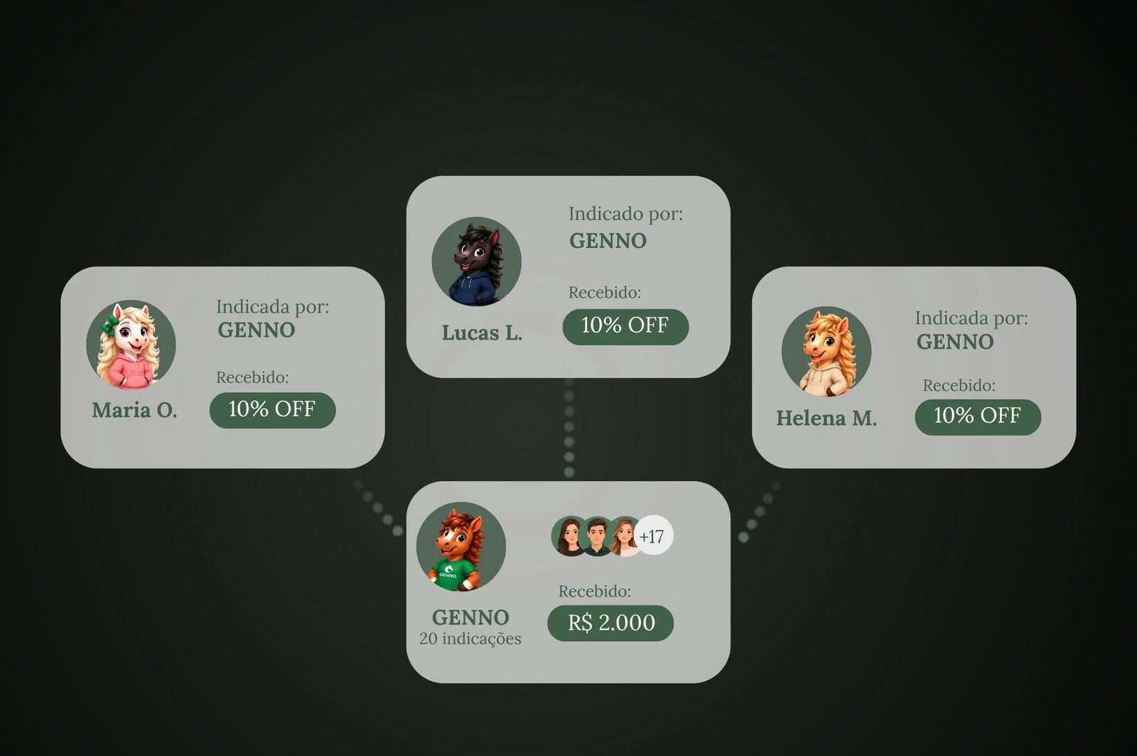Illustration Parrainez et gagnez : Maria, Lucas et Helena, parrainés par GENNO, avec 10 % de remise, et le petit cheval GENNO avec 20 parrainages et R$ 2 000 reçus